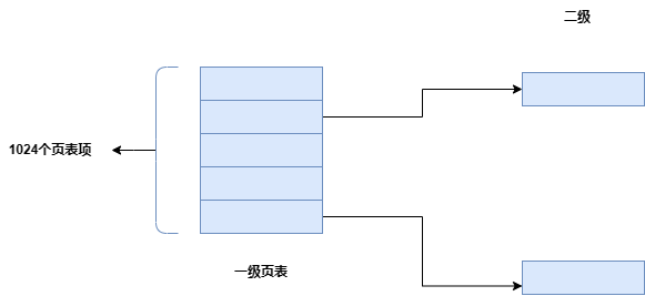 二级页表