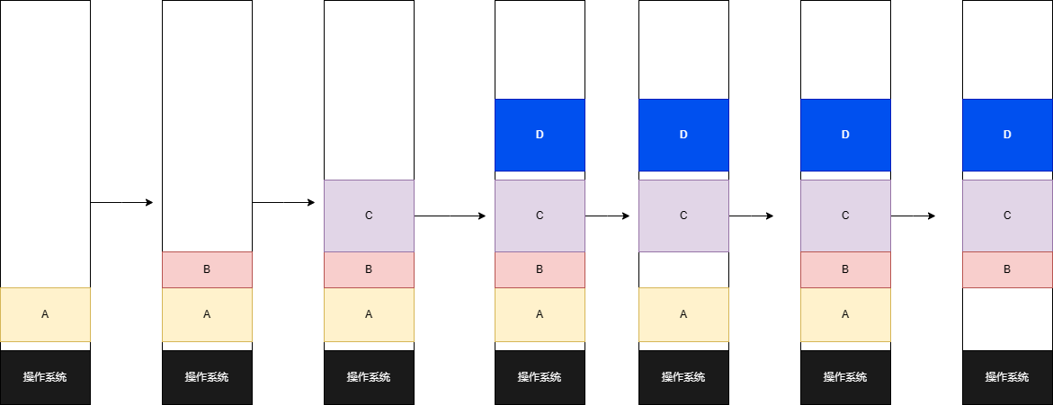 内存交换