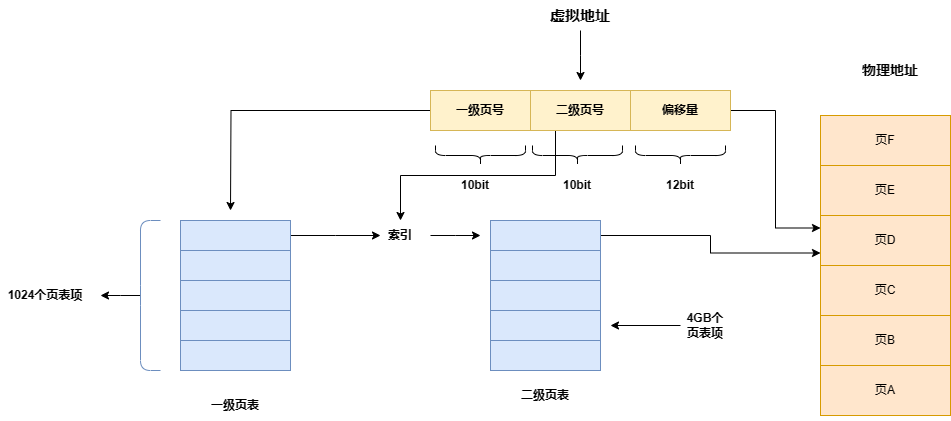 多级页表