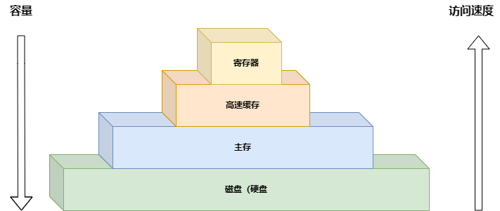 存储层次