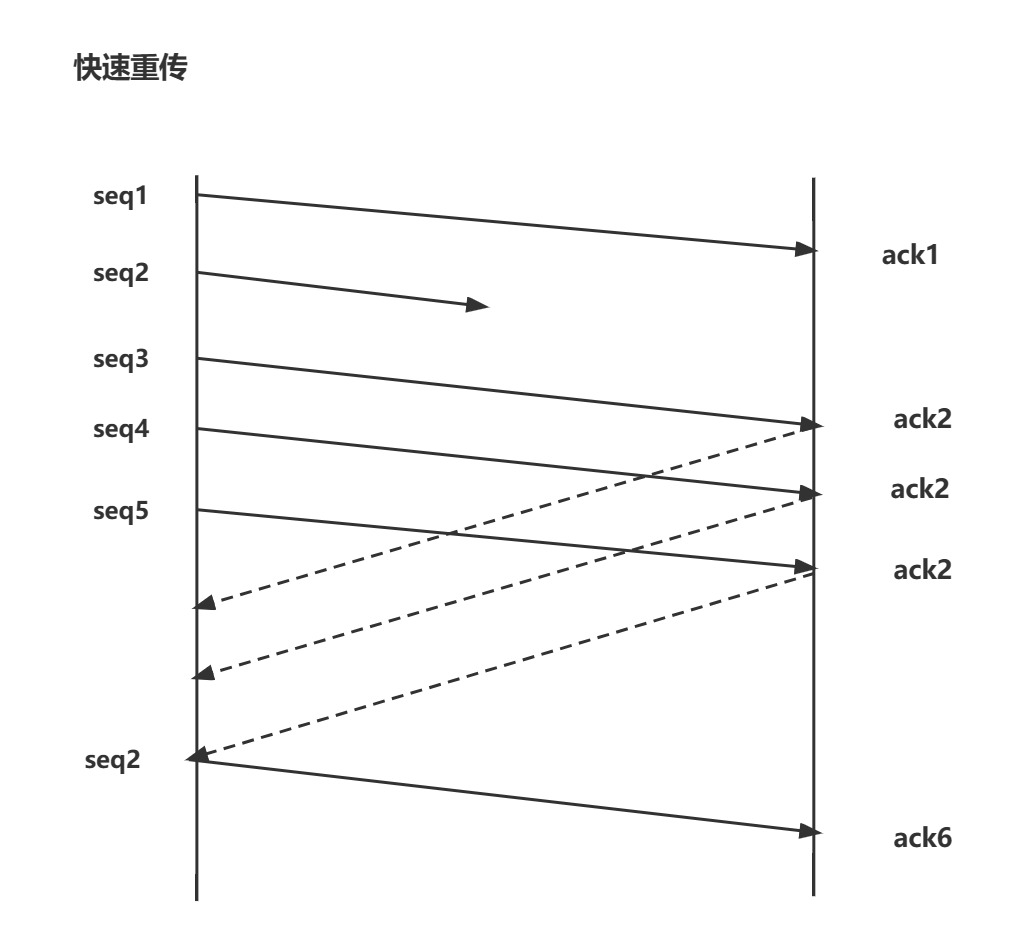 快速重传