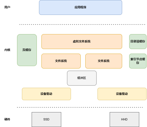 文件系统存储样貌