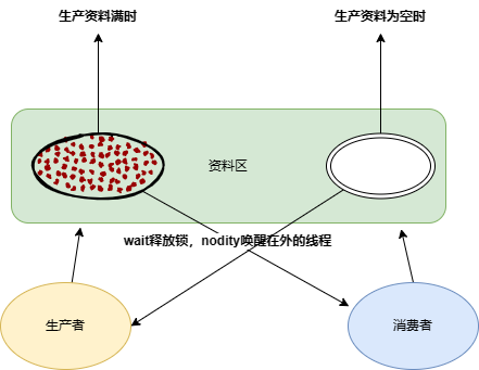 生产者消费问题