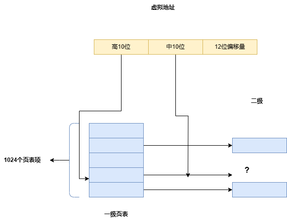 缺页异常