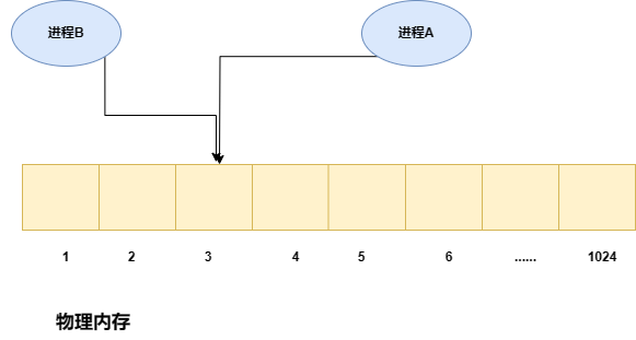 进程冲突物理内存