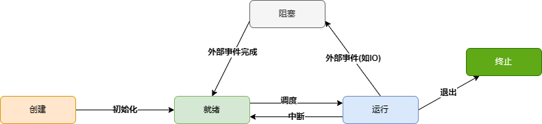 进程的状态