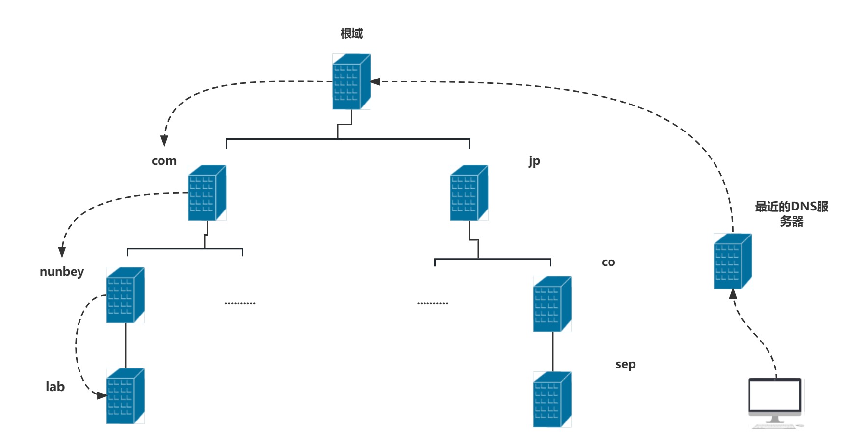 DNS服务器域名解析过程