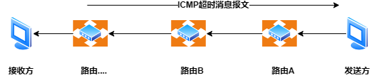 ICMP超时消息