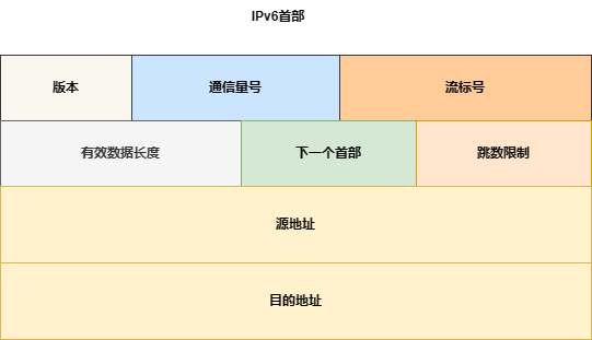 IPv6