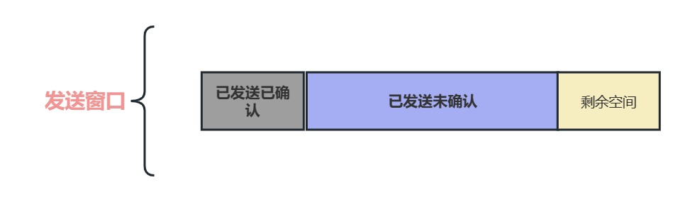 TCP 发送窗口